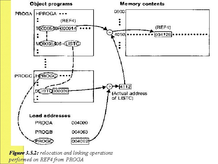 Figure 3. 5. 2: relocation and linking operations performed on REF 4 from PROGA