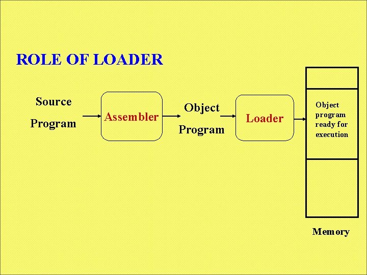 ROLE OF LOADER Source Program Assembler Object Program Loader Object program ready for execution