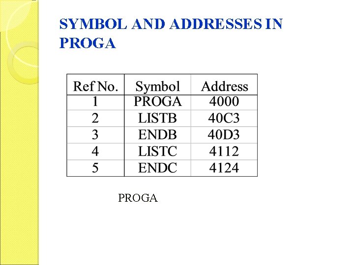 SYMBOL AND ADDRESSES IN PROGA 