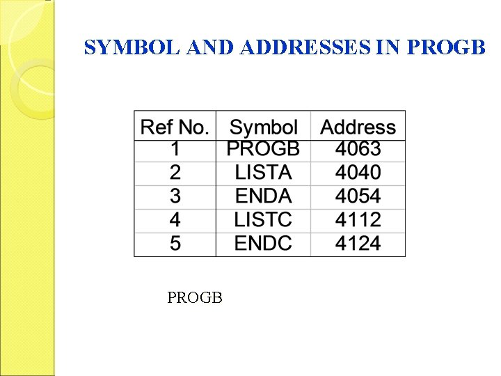 SYMBOL AND ADDRESSES IN PROGB 