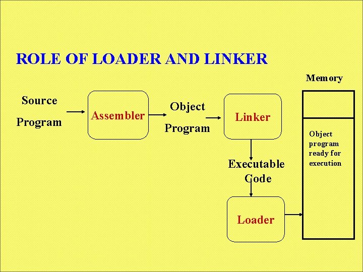 ROLE OF LOADER AND LINKER Memory Source Program Assembler Object Program Linker Executable Code