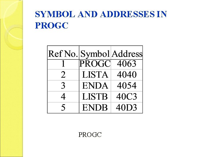 SYMBOL AND ADDRESSES IN PROGC 