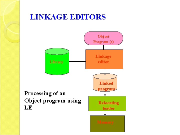 LINKAGE EDITORS Object Program (s) Library Processing of an Object program using LE Linkage