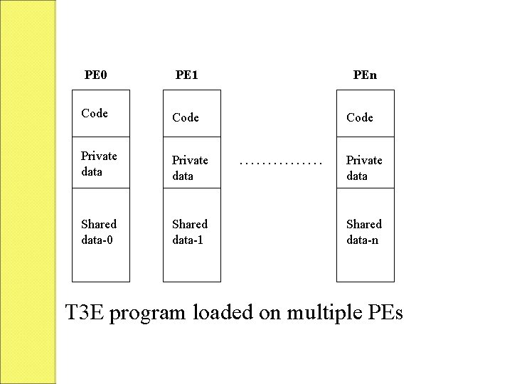 PE 0 PE 1 PEn Code Private data Shared data-0 Shared data-1 …………… Private