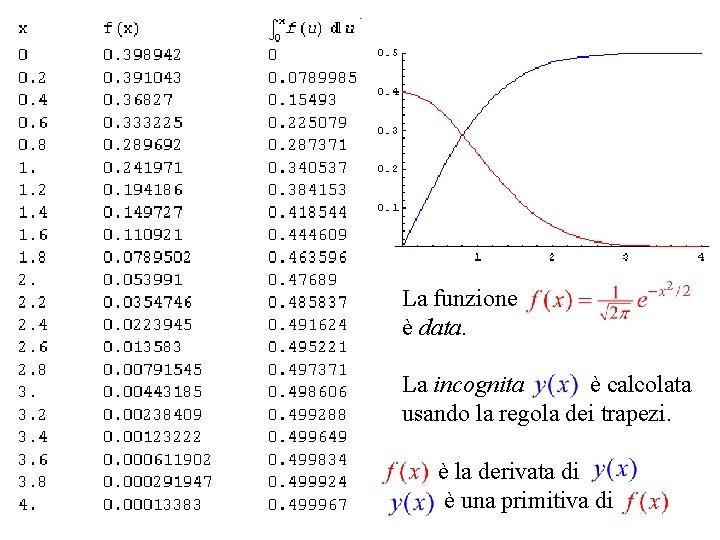 La funzione è data. La incognita è calcolata usando la regola dei trapezi. è La funzione è data. La incognita è calcolata usando la regola dei trapezi. è