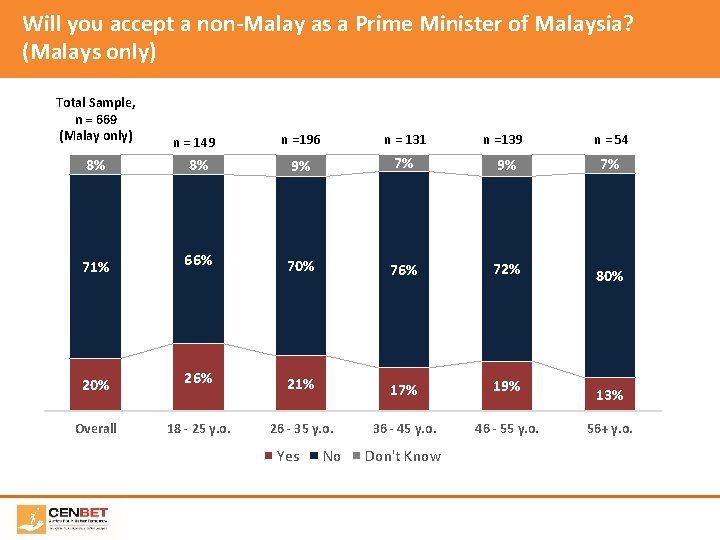 Are Malaysians Racist Executive Summary 28 April 2016
