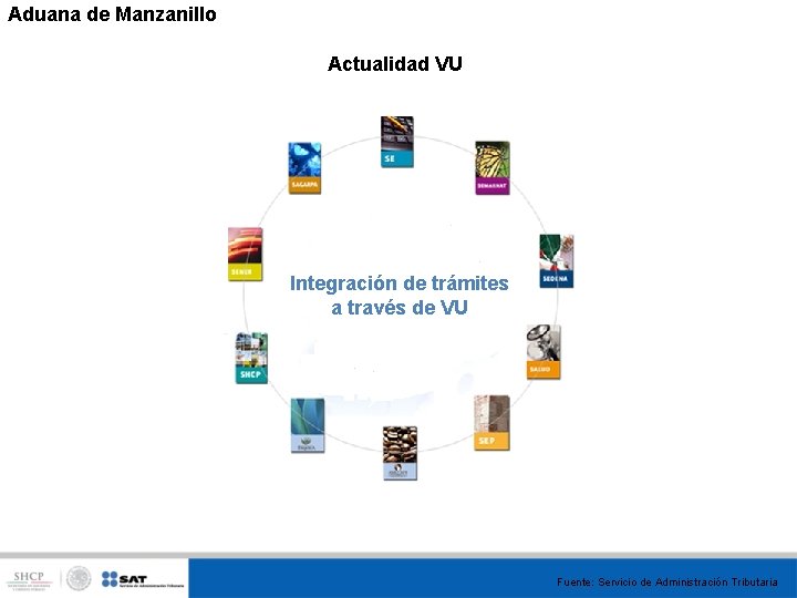 Aduana de Manzanillo Actualidad VU Integración de trámites a través de VU Fuente: Servicio