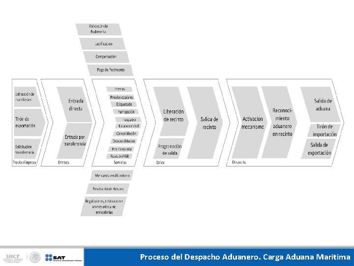 Proceso del Despacho Aduanero. Carga Aduana Maritima 