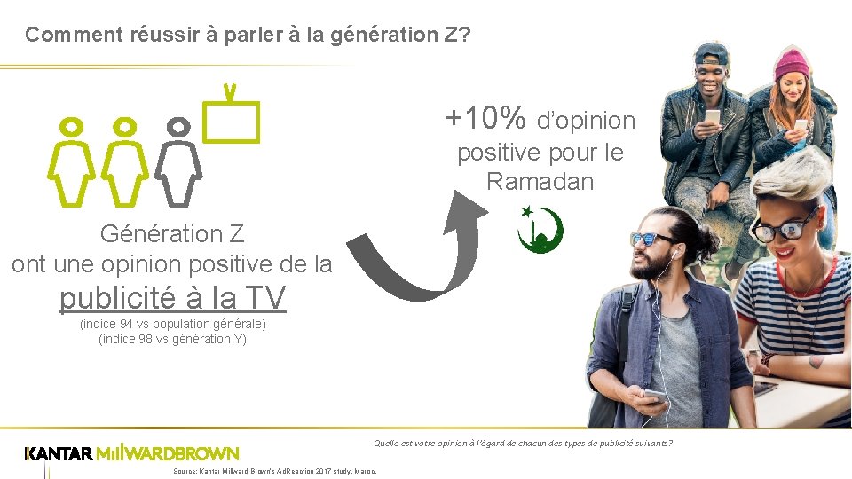 Comment réussir à parler à la génération Z? +10% d’opinion positive pour le Ramadan