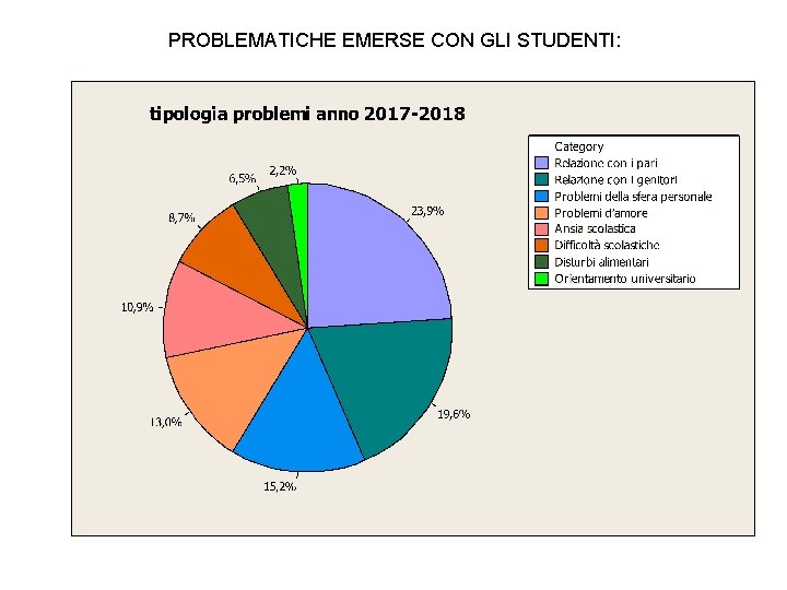 PRPROBLEMATICHE EMERSE CON GLI STUDENTI: 