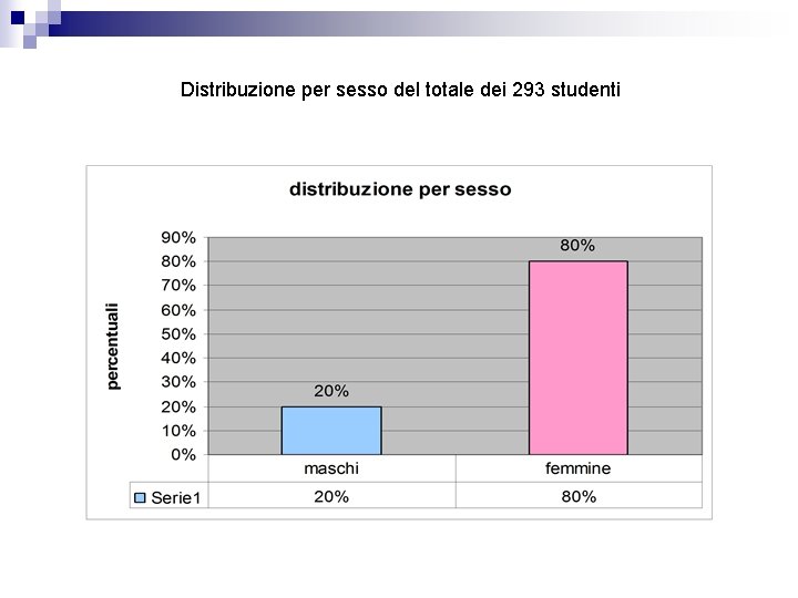 Distribuzione per sesso del totale dei 293 studenti 