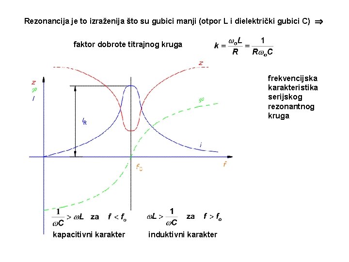 Rezonancija je to izraženija što su gubici manji (otpor L i dielektrički gubici C)