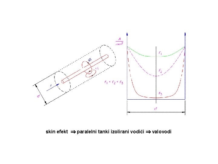 skin efekt paralelni tanki izolirani vodići valovodi 