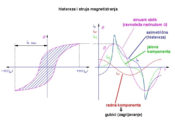 histereza i struja magnetiziranja sinusni oblik (ravnoteža narinutom U) asimetrična (histereza) jalova komponenta radna