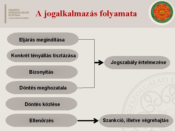 A jogalkalmazás folyamata Eljárás megindítása Konkrét tényállás tisztázása Jogszabály értelmezése Bizonyítás Döntés meghozatala Döntés