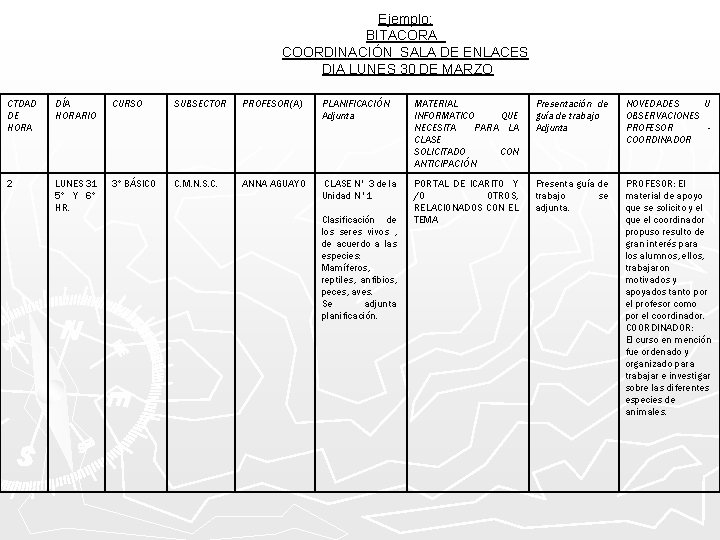 Ejemplo: BITACORA COORDINACIÓN SALA DE ENLACES DIA LUNES 30 DE MARZO CTDAD DE HORA