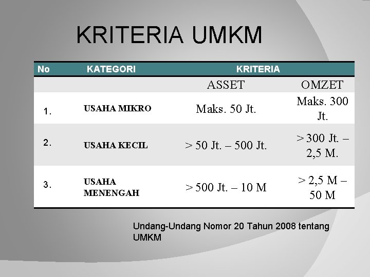 KRITERIA UMKM No KATEGORI KRITERIA ASSET OMZET Maks. 300 Jt. 1. USAHA MIKRO Maks.