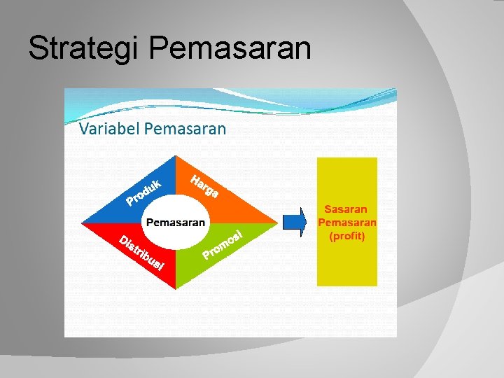 Strategi Pemasaran 