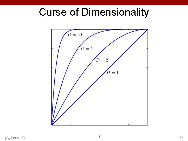 Curse of Dimensionality (C) Dhruv Batra 22 