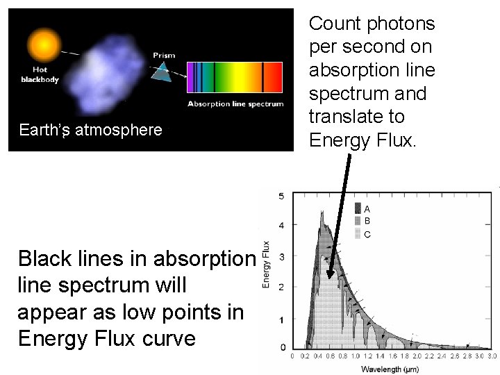 Earth’s atmosphere Black lines in absorption line spectrum will appear as low points in