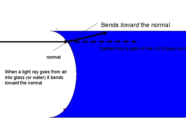 Bends toward the normal Dashed line is path of line A if it does