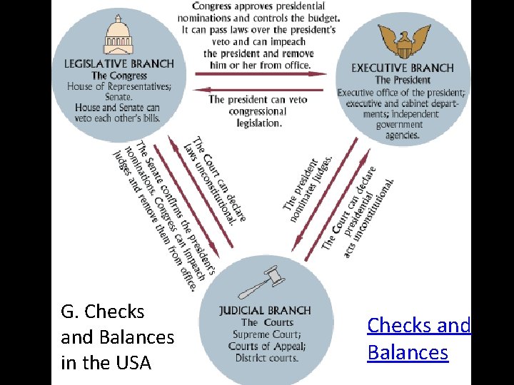 G. Checks and Balances in the USA • Checks and Balances 
