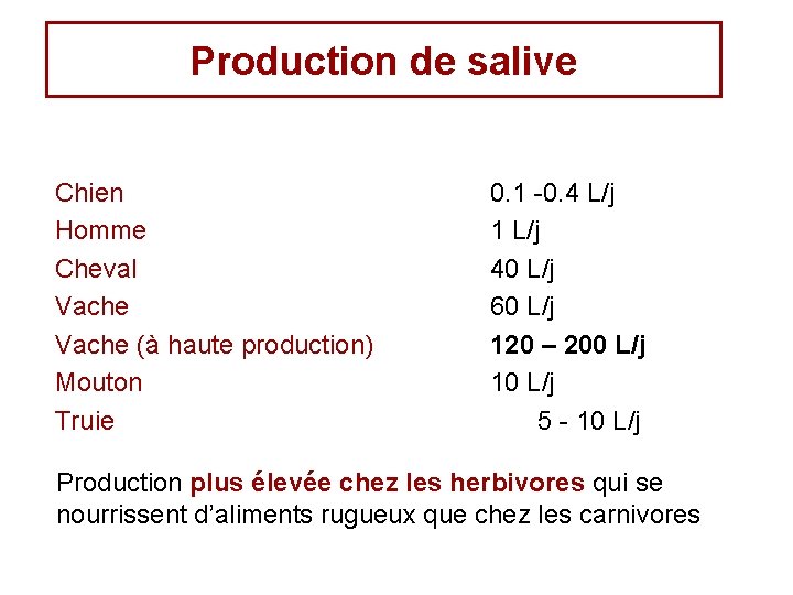 Production de salive Chien Homme Cheval Vache (à haute production) Mouton Truie 0. 1 Production de salive Chien Homme Cheval Vache (à haute production) Mouton Truie 0. 1