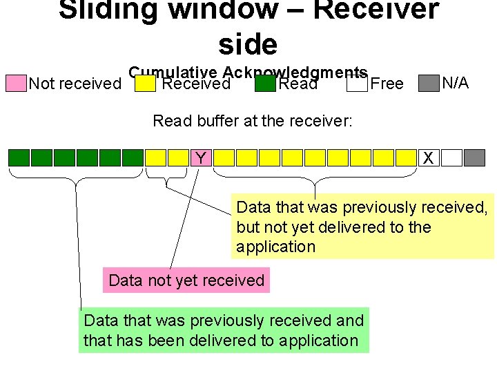 Sliding window – Receiver side Cumulative Acknowledgments Not received Read Free N/A Read buffer