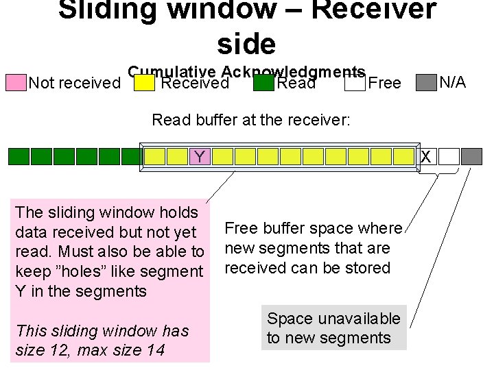 Sliding window – Receiver side Cumulative Acknowledgments Not received Read Free N/A Read buffer