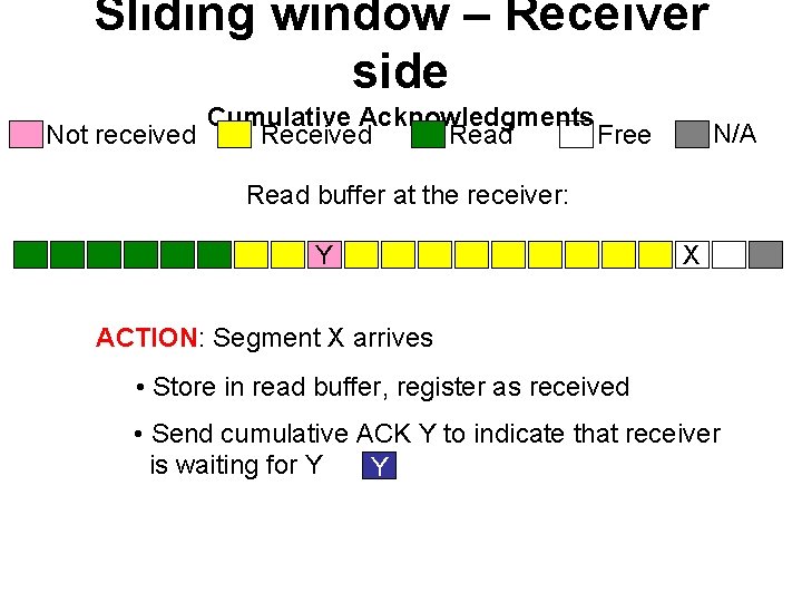 Sliding window – Receiver side Cumulative Acknowledgments Not received Read Free N/A Read buffer