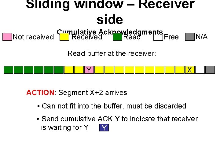 Sliding window – Receiver side Cumulative Acknowledgments Not received Read Free N/A Read buffer