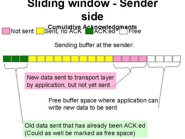 Sliding window - Sender side Not sent Cumulative Acknowledgments Sent, no ACK: ed Free