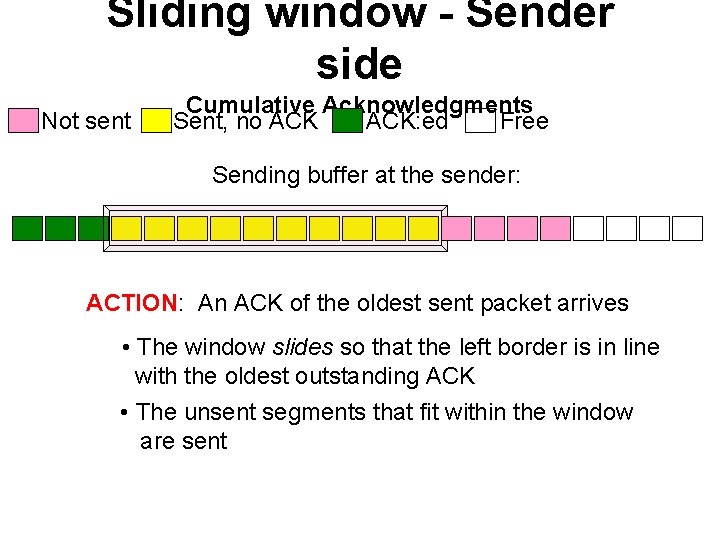 Sliding window - Sender side Not sent Cumulative Acknowledgments Sent, no ACK: ed Free