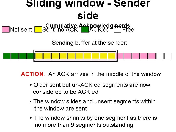 Sliding window - Sender side Not sent Cumulative Acknowledgments Sent, no ACK: ed Free