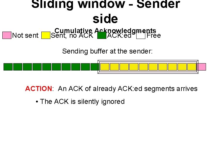 Sliding window - Sender side Not sent Cumulative Acknowledgments Sent, no ACK: ed Free