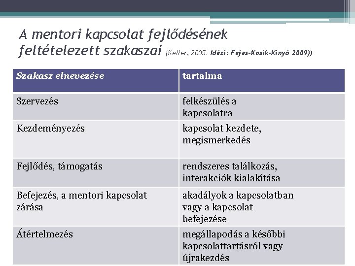 A mentori kapcsolat fejlődésének feltételezett szakaszai (Keller, 2005. Idézi: Fejes-Kasik-Kinyó 2009)) Szakasz elnevezése tartalma