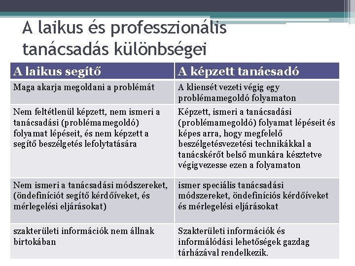 A laikus és professzionális tanácsadás különbségei A laikus segítő A képzett tanácsadó Maga akarja