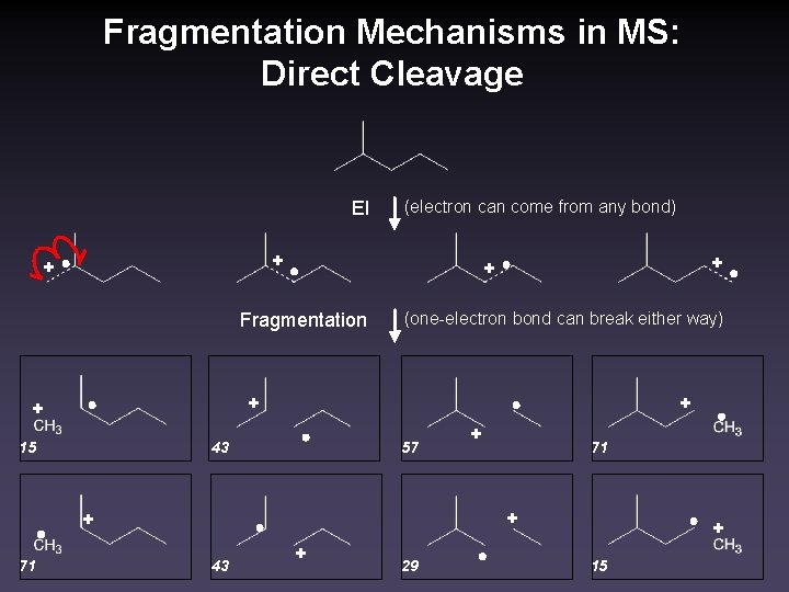 Fragmentation Mechanisms in MS: Direct Cleavage EI (electron can come from any bond) +