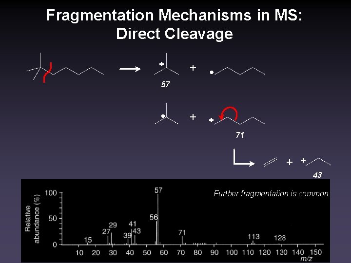 Fragmentation Mechanisms in MS: Direct Cleavage + + 57 + + 71 + +