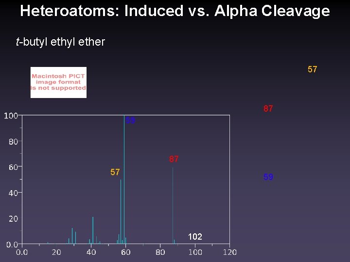 Heteroatoms: Induced vs. Alpha Cleavage t-butyl ether 57 87 59 87 57 59 102