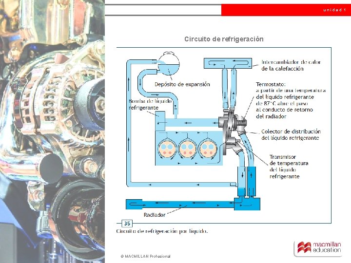 unidad 1 Circuito de refrigeración © MACMILLAN Profesional 