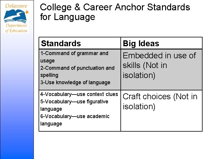 College & Career Anchor Standards for Language Standards 1 -Command of grammar and usage