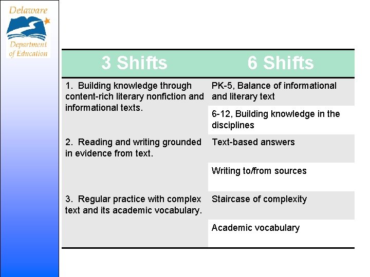 3 Shifts 6 Shifts 1. Building knowledge through PK-5, Balance of informational content-rich literary