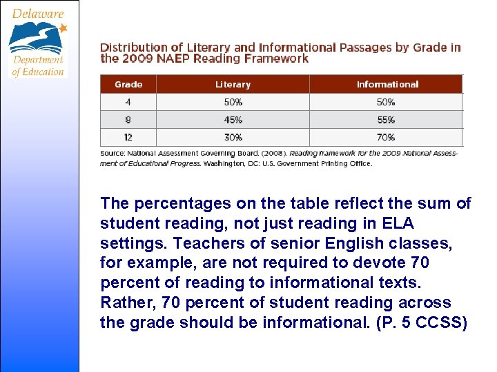 The percentages on the table reflect the sum of student reading, not just reading