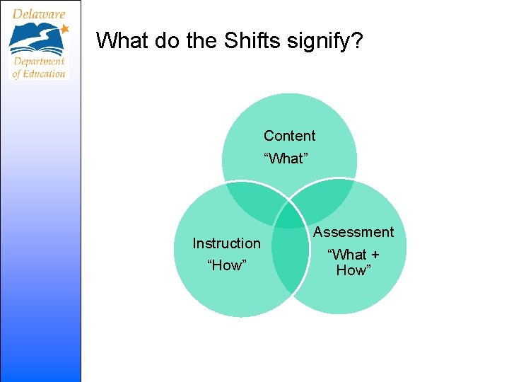 What do the Shifts signify? Content “What” Instruction “How” Assessment “What + How” 