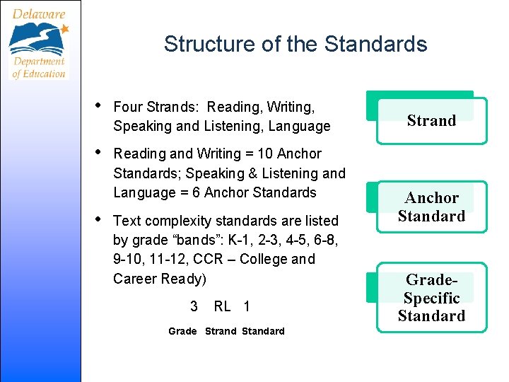 Structure of the Standards • Four Strands: Reading, Writing, Speaking and Listening, Language •