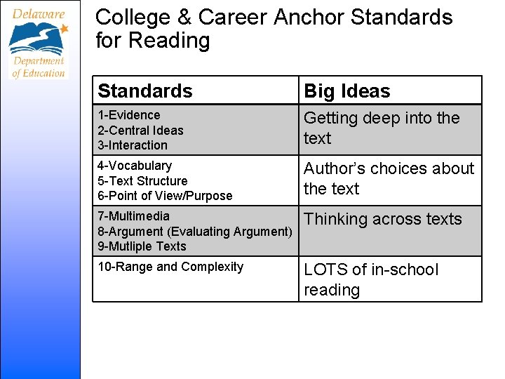 College & Career Anchor Standards for Reading Standards Big Ideas 1 -Evidence 2 -Central