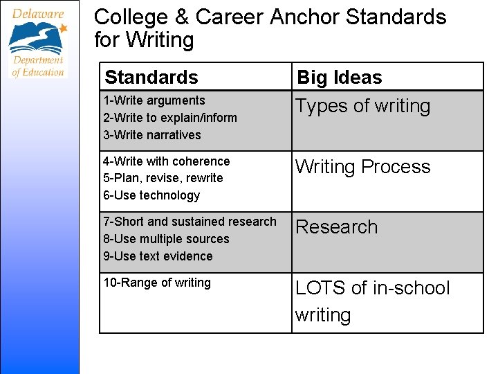 College & Career Anchor Standards for Writing Standards 1 -Write arguments 2 -Write to