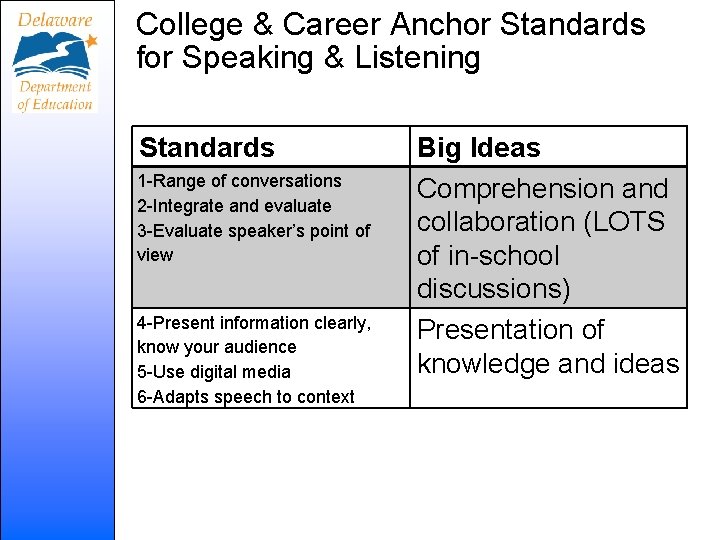 College & Career Anchor Standards for Speaking & Listening Standards 1 -Range of conversations