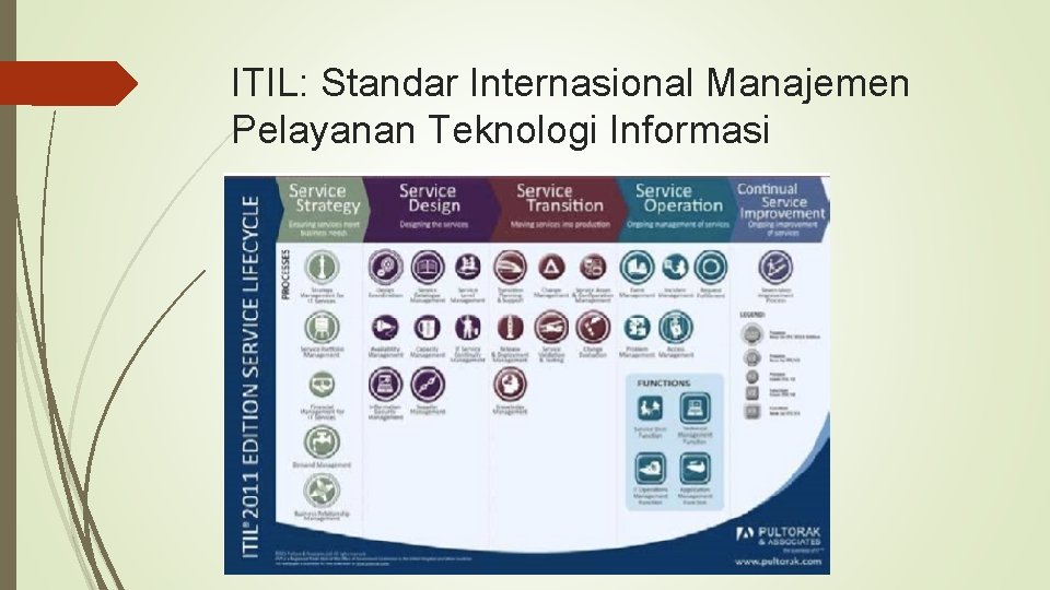 ITIL: Standar Internasional Manajemen Pelayanan Teknologi Informasi 